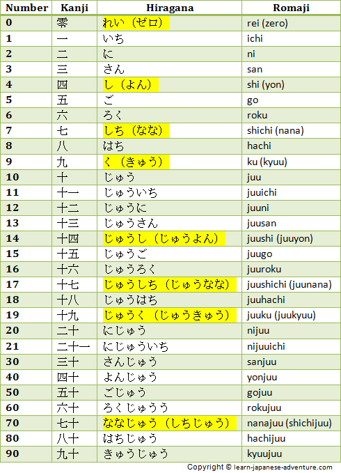 Японские числа от 0 до 90