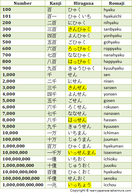 японские числа от 100 до 1000000000000 