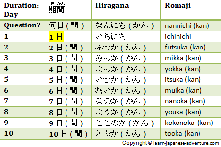 Изучите продолжительность времени на японском языке, используя японские числа