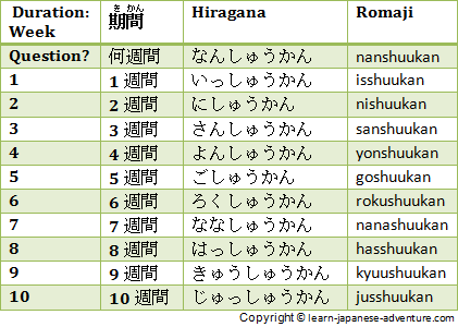 Изучите продолжительность времени на японском языке, используя японские числа